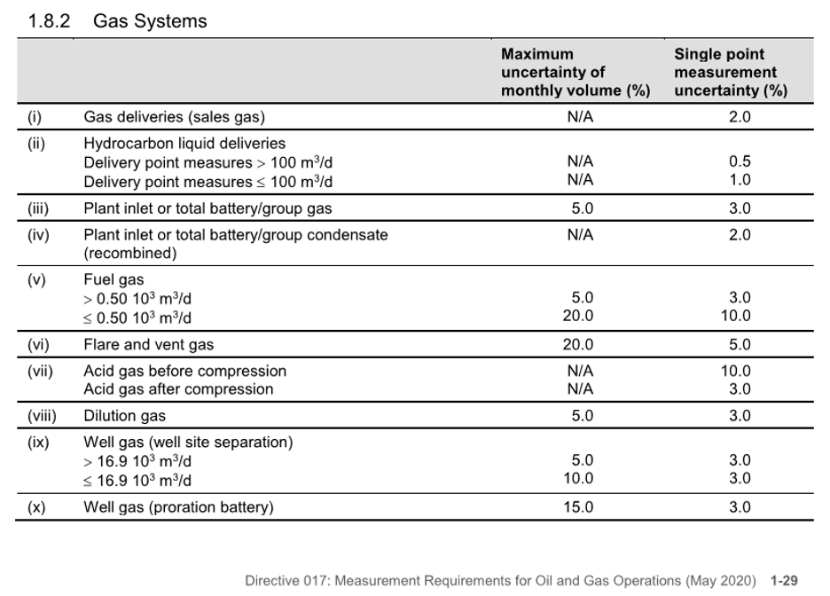 gas systems